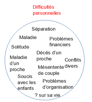 Difficultés personnelles