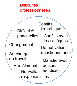 Difficultes professionnelles