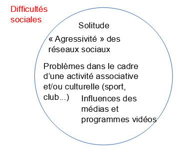 Difficultes sociales