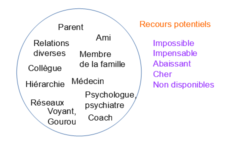 Recours potentiels